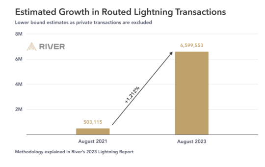 Bitcoin lightning network