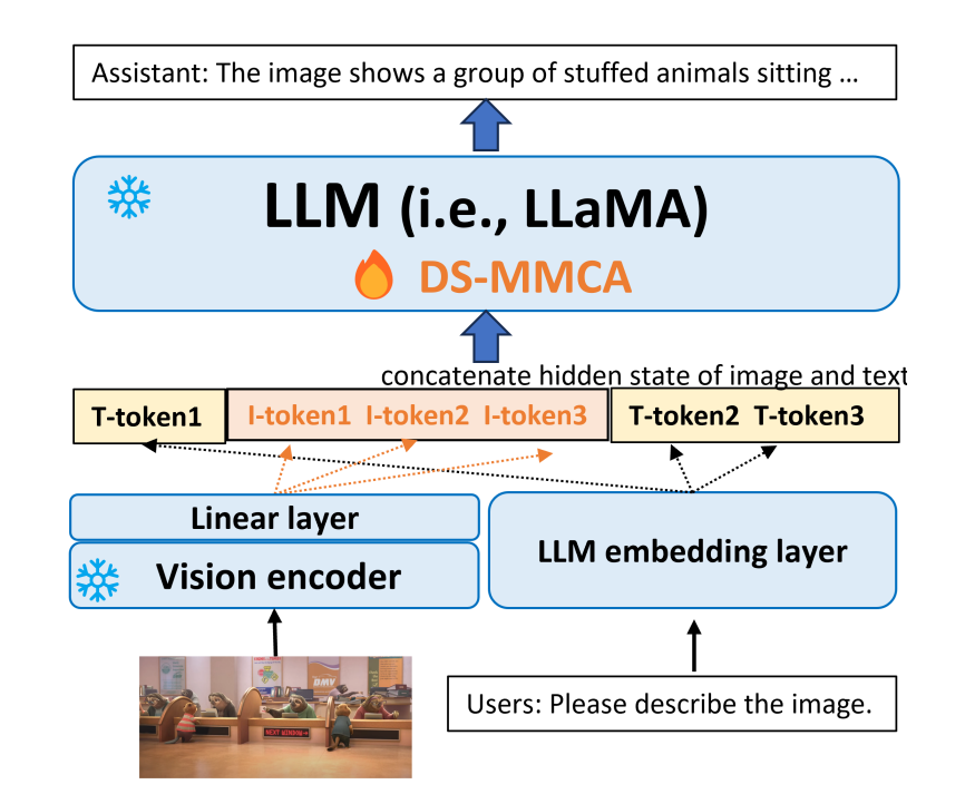 Microsoft Researchers Propose DeepSpeed-VisualChat: A Leap Forward in Scalable Multi-Modal Language Model Training