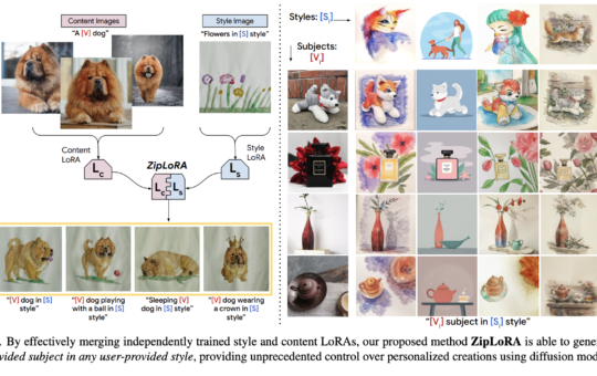 Researchers from Google and UIUC Propose ZipLoRA: A Novel Artificial Intelligence Method for Seamlessly Merging Independently Trained Style and Subject LoRAs