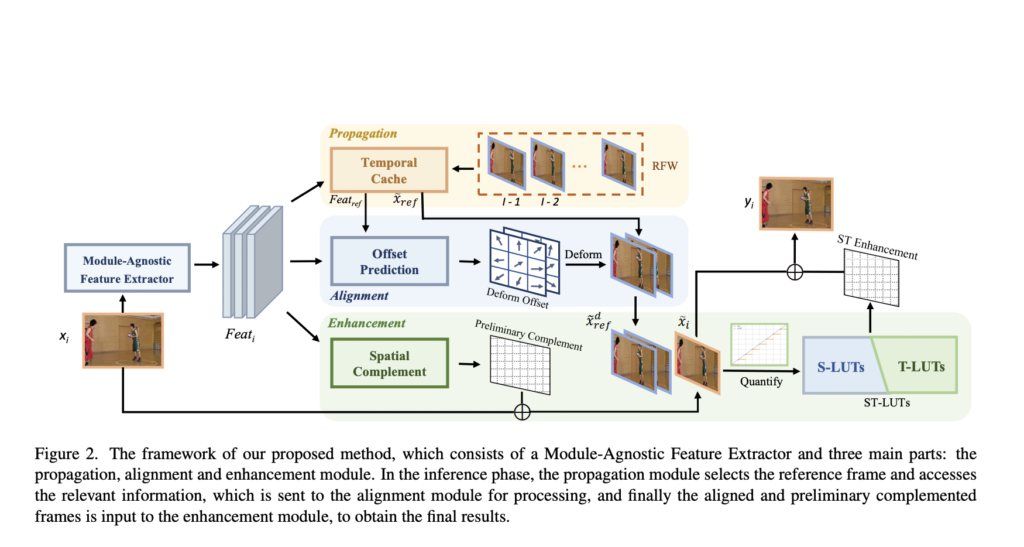 Researchers from Tongji University and Microsoft Unveil STLVQE: A Groundbreaking AI Approach to Online Video Quality Enhancement
