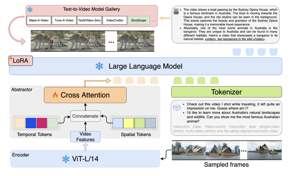 Tencent AI Lab Introduces GPT4Video: A Unified Multimodal Large Language Model for lnstruction-Followed Understanding and Safety-Aware Generation