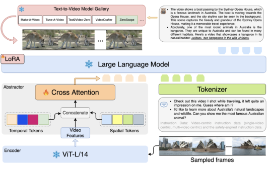 Tencent AI Lab Introduces GPT4Video: A Unified Multimodal Large Language Model for lnstruction-Followed Understanding and Safety-Aware Generation