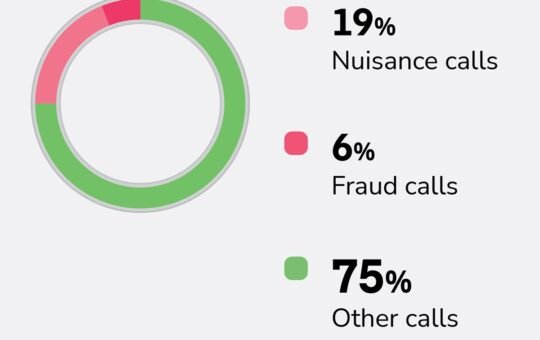 Nuisance phone calls increase in Q4 and AI scams likely to go up in 2024 | Hiya