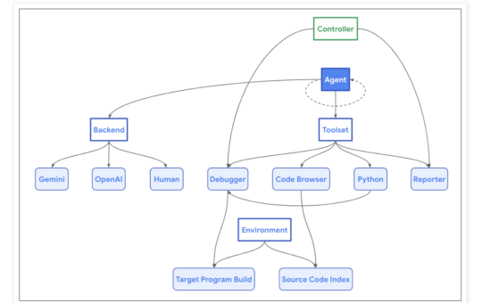 Google Project Zero Introduces Naptime: An Architecture for Evaluating Offensive Security Capabilities of Large Language Models