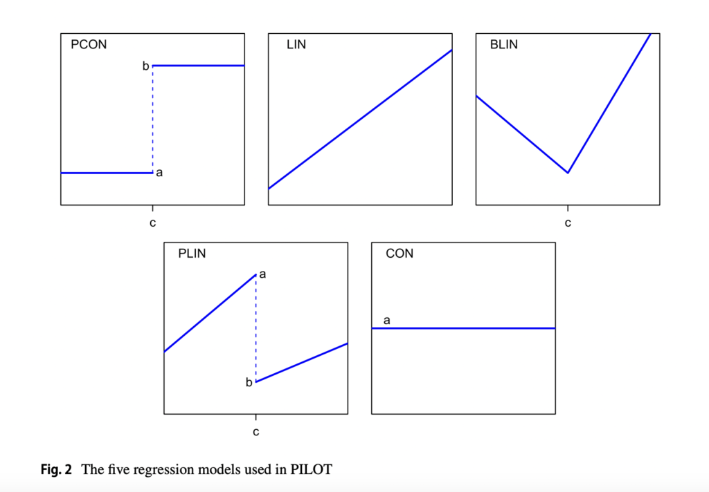 PILOT: A New Machine Learning Algorithm for Linear Model Trees that is Fast, Regularized, Stable, and Interpretable