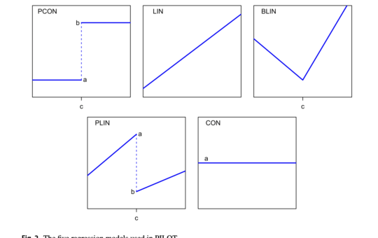 PILOT: A New Machine Learning Algorithm for Linear Model Trees that is Fast, Regularized, Stable, and Interpretable