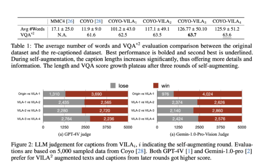 Revolutionising Visual-Language Understanding: VILA 2's Self-Augmentation and Specialist Knowledge Integration
