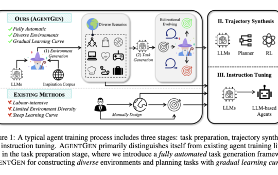 AgentGen: Automating Environment and Task Generation to Enhance Planning Abilities in LLM-Based Agents with 592 Environments and 7,246 Trajectories