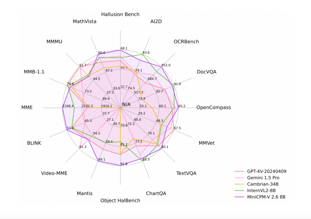 MiniCPM-V 2.6: A GPT-4V Level Multimodal LLMs for Single Image, Multi-Image, and Video on Your Phone