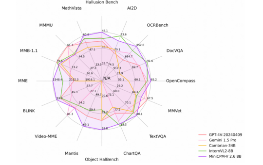 MiniCPM-V 2.6: A GPT-4V Level Multimodal LLMs for Single Image, Multi-Image, and Video on Your Phone