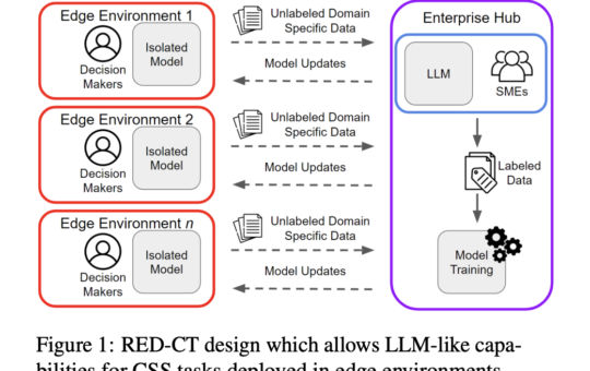 Rapid Edge Deployment for CSS Tasks (RED-CT): A Novel System for Efficiently Integrating LLMs with Minimal Human Annotation in Resource-Constrained Environments