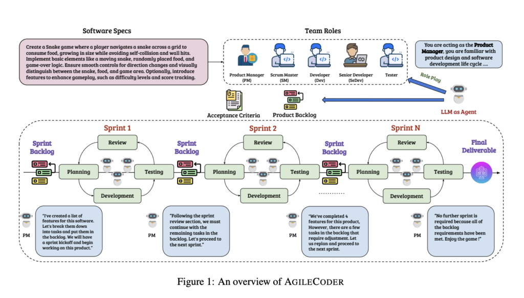 Researchers at FPT Software AI Center Introduce AgileCoder: A Multi-Agent System for Generating Complex Software, Surpassing MetaGPT and ChatDev