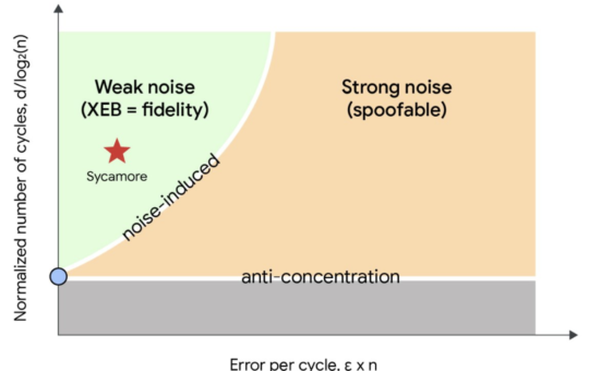 Google AI Research Examines Random Circuit Sampling (RCS) for Evaluating Quantum Computer Performance in the Presence of Noise