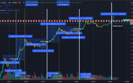 Bitcoin would reach $1.8 million per coin if it matched 2017 bull market run
