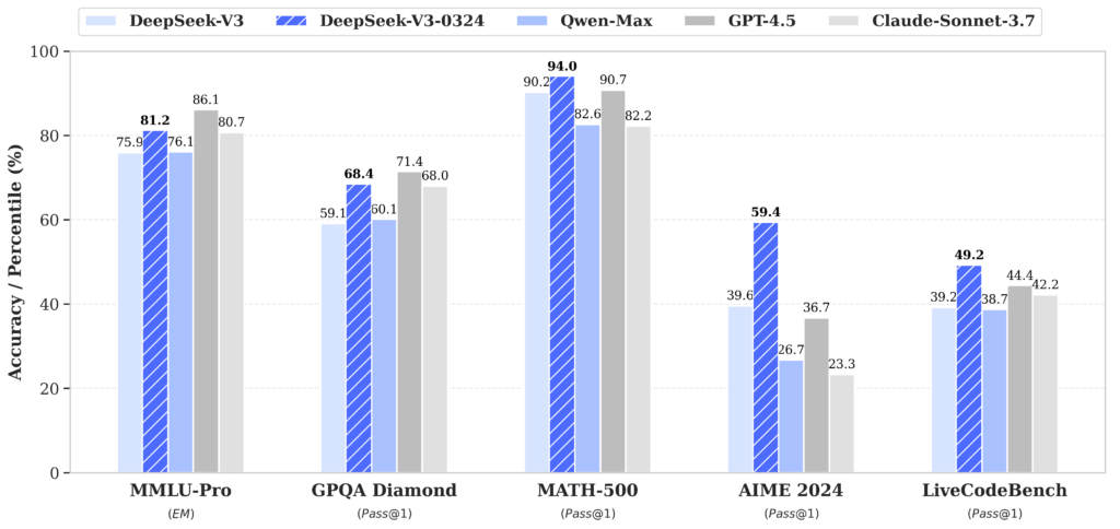 DeepSeek AI Unveils DeepSeek-V3-0324: Blazing Fast Performance on Mac Studio, Heating Up the Competition with OpenAI