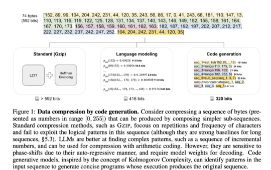 This AI Paper Introduces the Kolmogorov-Test: A Compression-as-Intelligence Benchmark for Evaluating Code-Generating Language Models