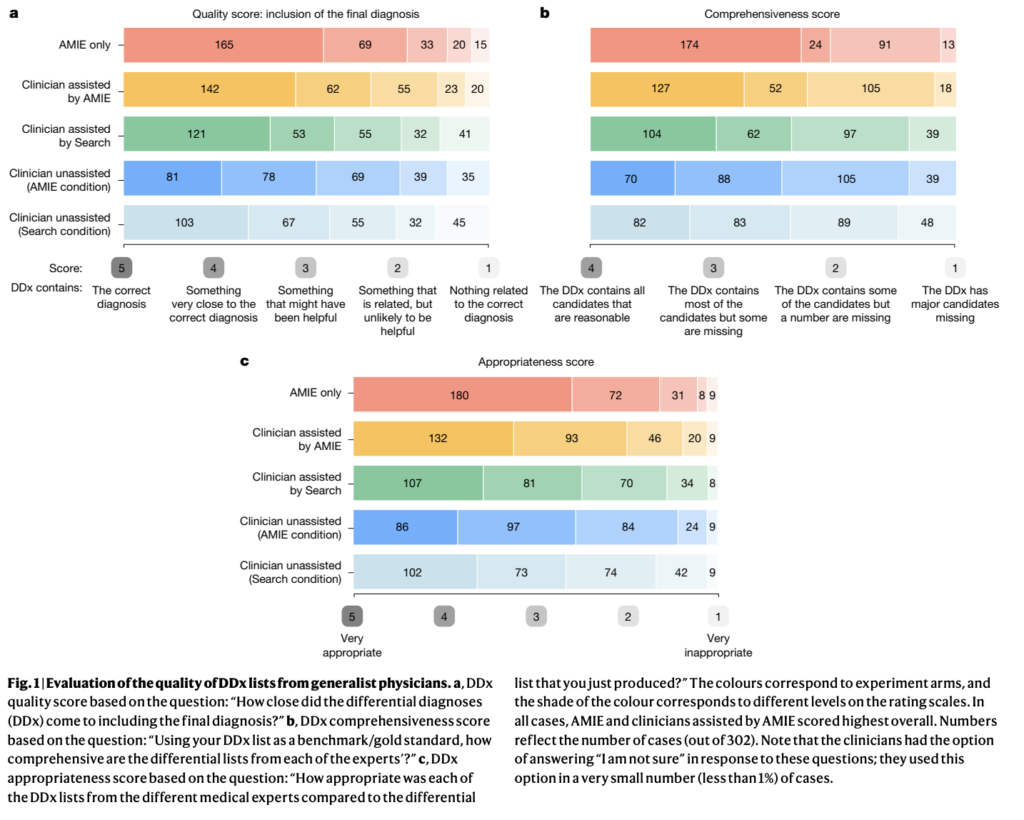 Google AI Introduce the Articulate Medical Intelligence Explorer (AMIE): A Large Language Model Optimized for Diagnostic Reasoning, and Evaluate its Ability to Generate a Differential Diagnosis