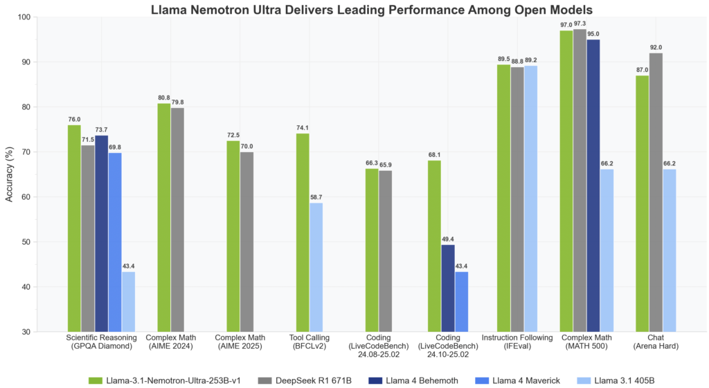 Nvidia Released Llama-3.1-Nemotron-Ultra-253B-v1: A State-of-the-Art AI Model Balancing Massive Scale, Reasoning Power, and Efficient Deployment for Enterprise Innovation