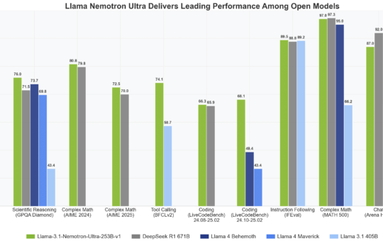 Nvidia Released Llama-3.1-Nemotron-Ultra-253B-v1: A State-of-the-Art AI Model Balancing Massive Scale, Reasoning Power, and Efficient Deployment for Enterprise Innovation