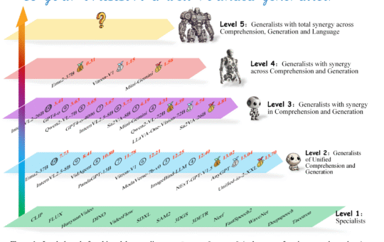 Multimodal AI Needs More Than Modality Support: Researchers Propose General-Level and General-Bench to Evaluate True Synergy in Generalist Models