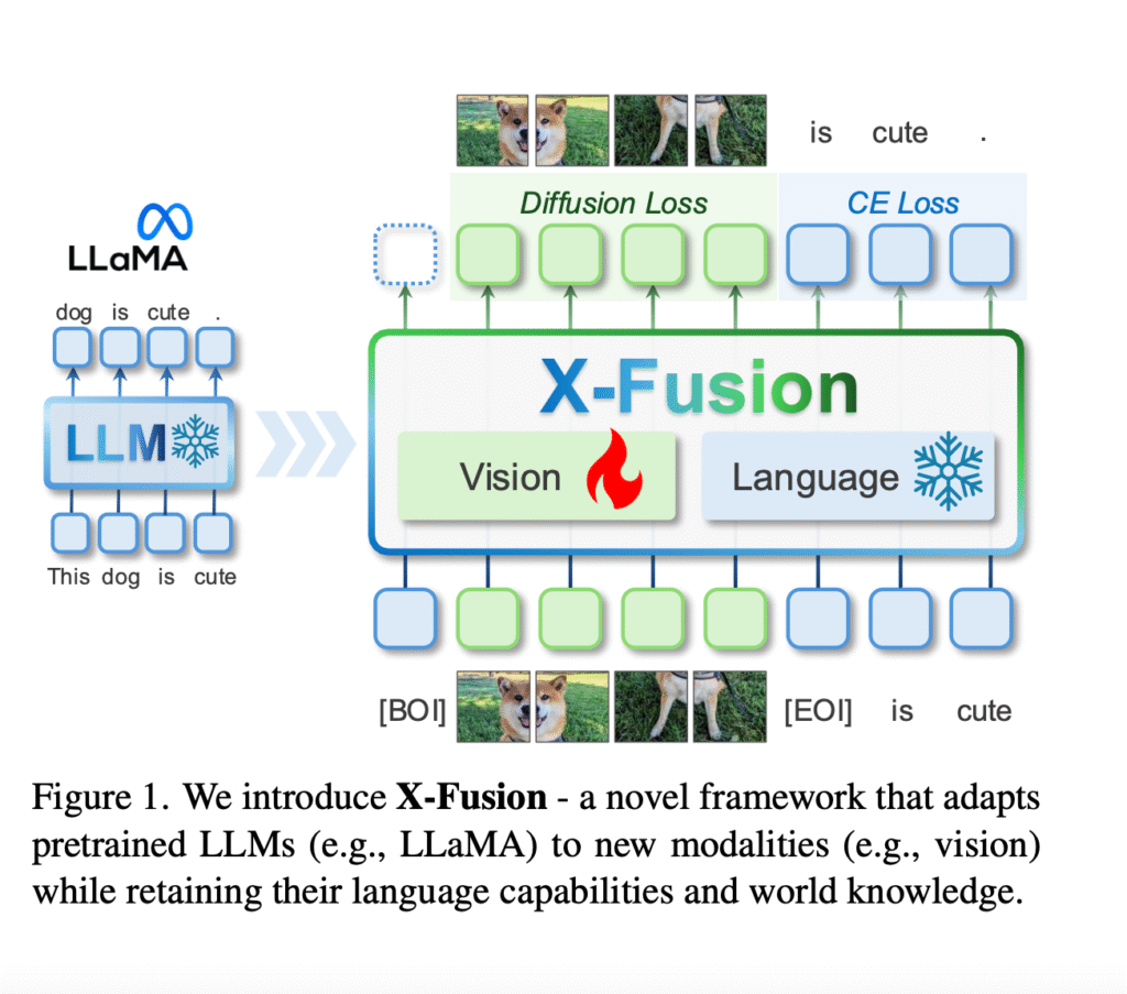 Multimodal LLMs Without Compromise: Researchers from UCLA, UW–Madison, and Adobe Introduce X-Fusion to Add Vision to Frozen Language Models Without Losing Language Capabilities
