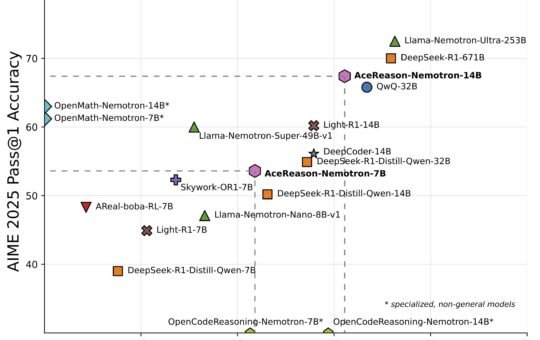 NVIDIA AI Introduces AceReason-Nemotron for Advancing Math and Code Reasoning through Reinforcement Learning