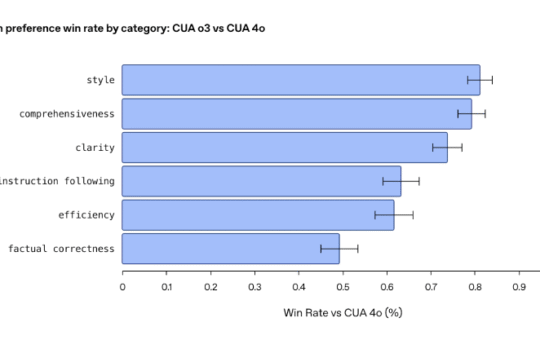 OpenAI updates Operator to o3, making its $200 monthly ChatGPT Pro subscription more enticing