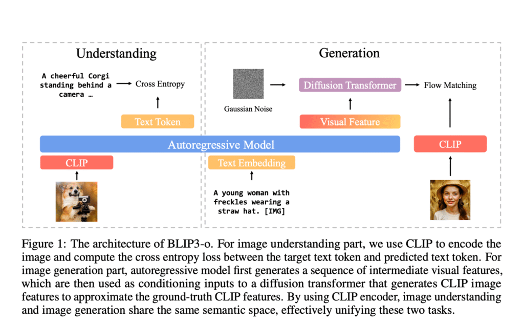 Salesforce AI Releases BLIP3-o: A Fully Open-Source Unified Multimodal Model Built with CLIP Embeddings and Flow Matching for Image Understanding and Generation