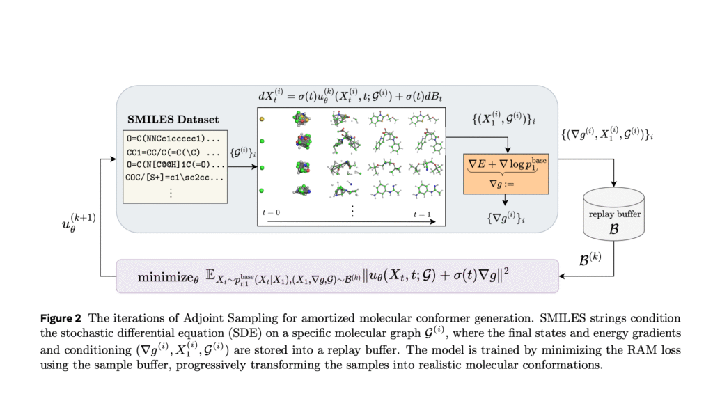 Sampling Without Data is Now Scalable: Meta AI Releases Adjoint Sampling for Reward-Driven Generative Modeling