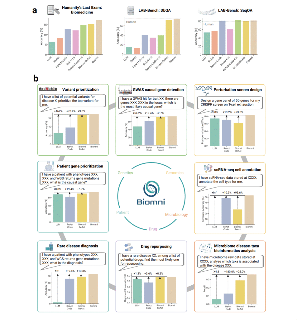 Stanford Researchers Introduced Biomni: A Biomedical AI Agent for Automation Across Diverse Tasks and Data Types
