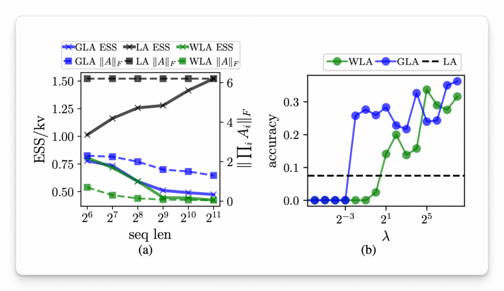 This AI Paper Introduces Effective State-Size (ESS): A Metric to Quantify Memory Utilization in Sequence Models for Performance Optimization