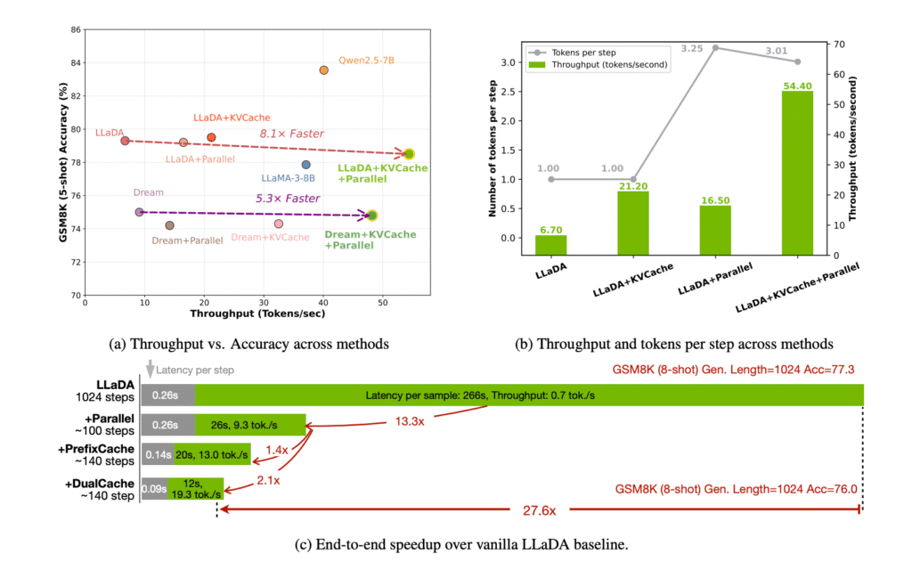NVIDIA AI Introduces Fast-dLLM: A Training-Free Framework That Brings KV Caching and Parallel Decoding to Diffusion LLMs
