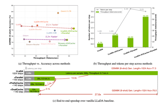 NVIDIA AI Introduces Fast-dLLM: A Training-Free Framework That Brings KV Caching and Parallel Decoding to Diffusion LLMs