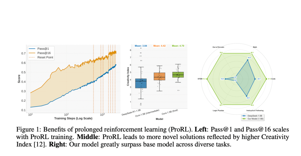 NVIDIA Introduces ProRL: Long-Horizon Reinforcement Learning Boosts Reasoning and Generalization