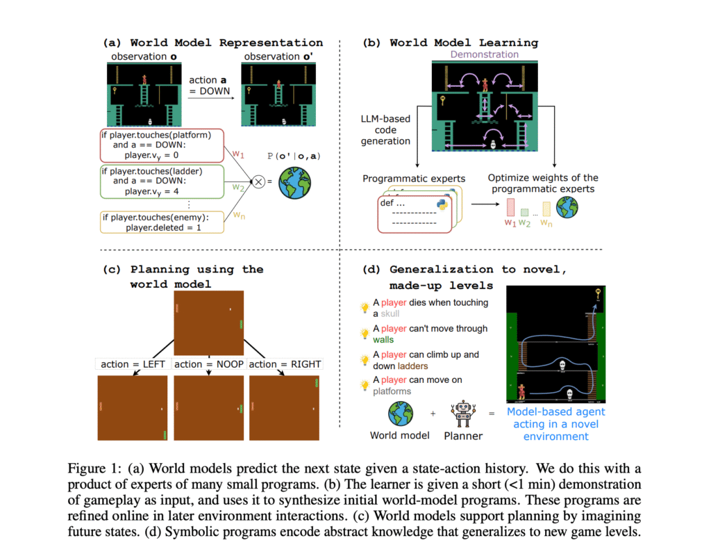 PoE-World + Planner Outperforms Reinforcement Learning RL Baselines in Montezuma’s Revenge with Minimal Demonstration Data