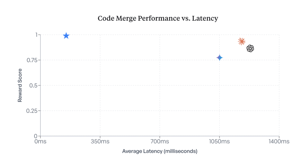Better Code Merging with Less Compute: Meet Osmosis-Apply-1.7B from Osmosis AI