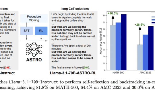 Can We Improve Llama 3’s Reasoning Through Post-Training Alone? ASTRO Shows +16% to +20% Benchmark Gains