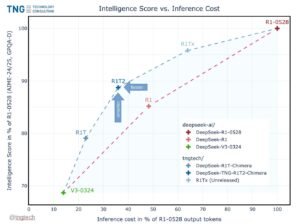 DeepSeek R1T2 Chimera: 200% Faster Than R1-0528 With Improved Reasoning and Compact Output