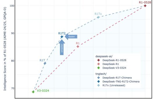 DeepSeek R1T2 Chimera: 200% Faster Than R1-0528 With Improved Reasoning and Compact Output