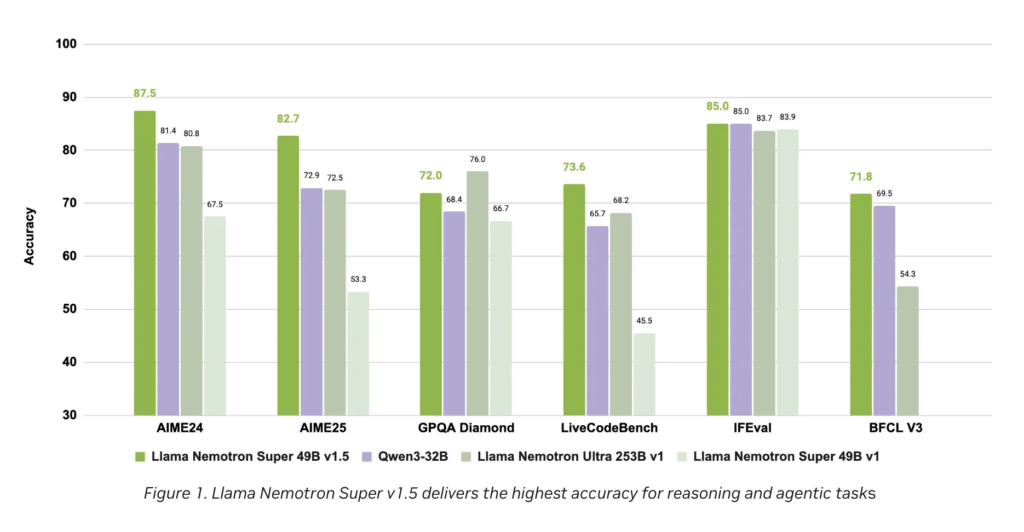 NVIDIA AI Dev Team Releases Llama Nemotron Super v1.5: Setting New Standards in Reasoning and Agentic AI