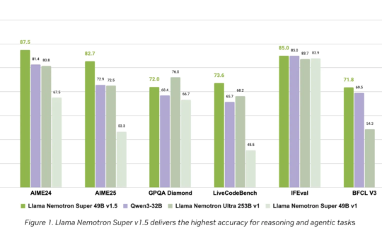 NVIDIA AI Dev Team Releases Llama Nemotron Super v1.5: Setting New Standards in Reasoning and Agentic AI