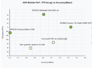 NVIDIA AI Releases Canary-Qwen-2.5B: A State-of-the-Art ASR-LLM Hybrid Model with SoTA Performance on OpenASR Leaderboard
