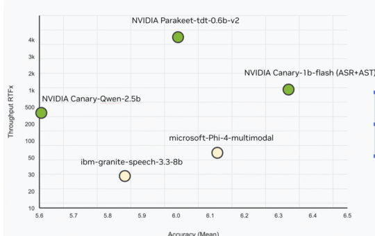 NVIDIA AI Releases Canary-Qwen-2.5B: A State-of-the-Art ASR-LLM Hybrid Model with SoTA Performance on OpenASR Leaderboard