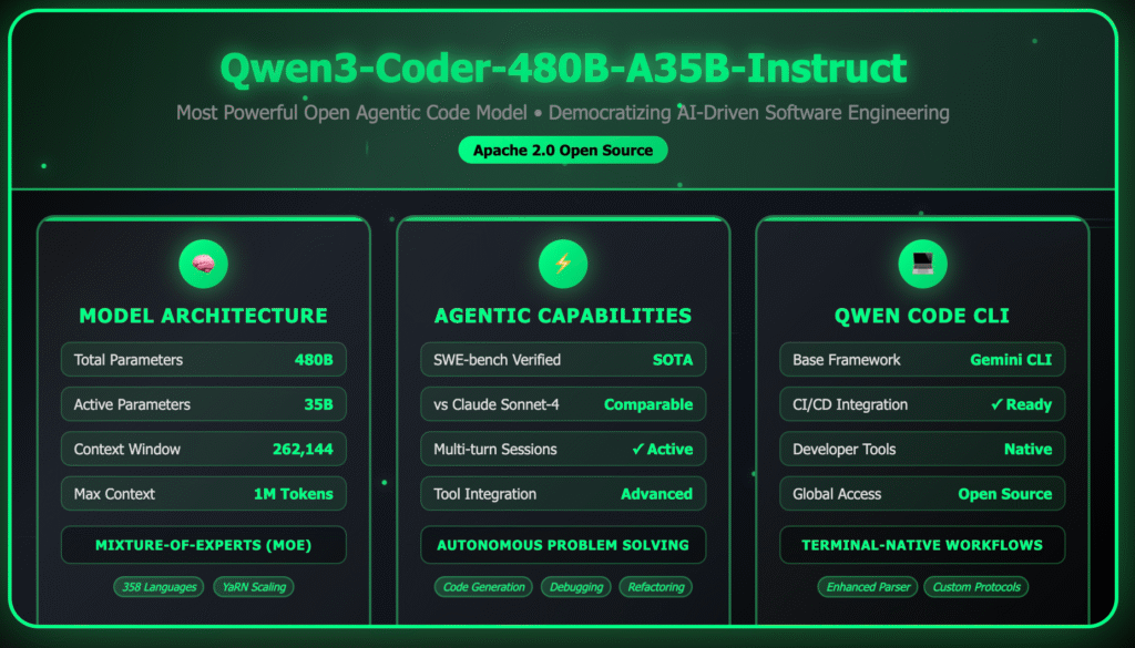 Qwen Releases Qwen3-Coder-480B-A35B-Instruct: Its Most Powerful Open Agentic Code Model Yet