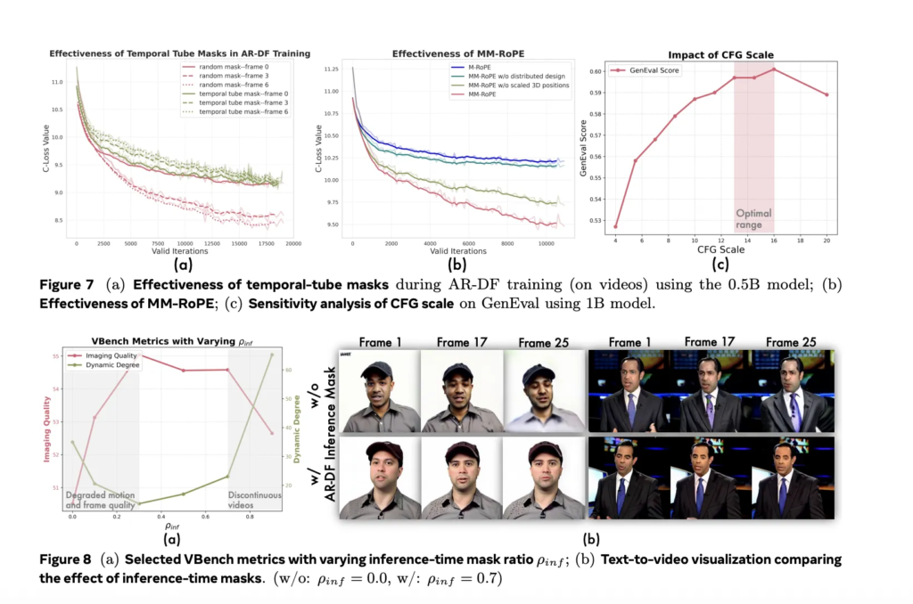 This AI Paper from Alibaba Introduces Lumos-1: A Unified Autoregressive Video Generator Leveraging MM-RoPE and AR-DF for Efficient Spatiotemporal Modeling