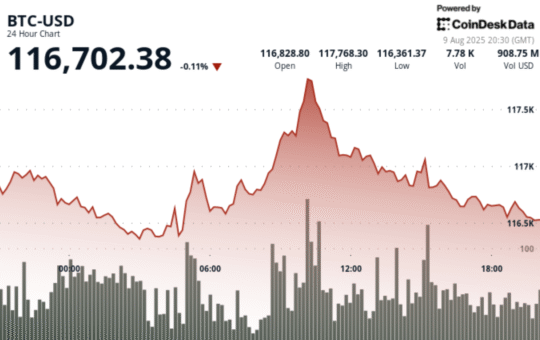 BTC YTD Performance 2nd to Gold but 308,709x Higher Total Return Since 2011