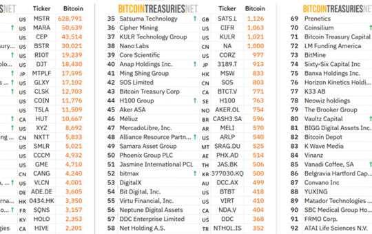 The top 24 largest corporate BTC holders