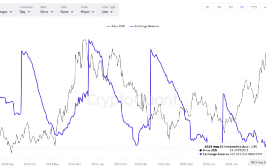 Chainlink price and exchange reserves