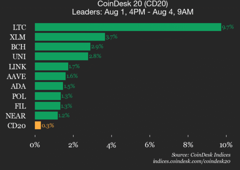 CoinDesk 20 Performance Update: Litecoin (LTC) Jumps 9.7% Over Weekend