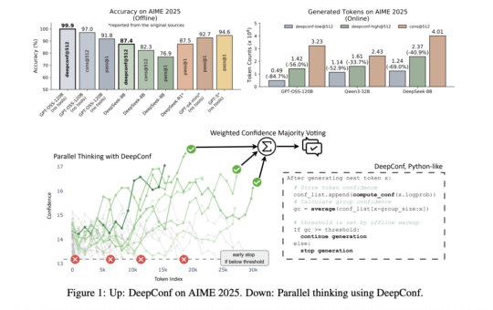 Meta AI Introduces DeepConf: First AI Method to Achieve 99.9% on AIME 2025 with Open-Source Models Using GPT-OSS-120B